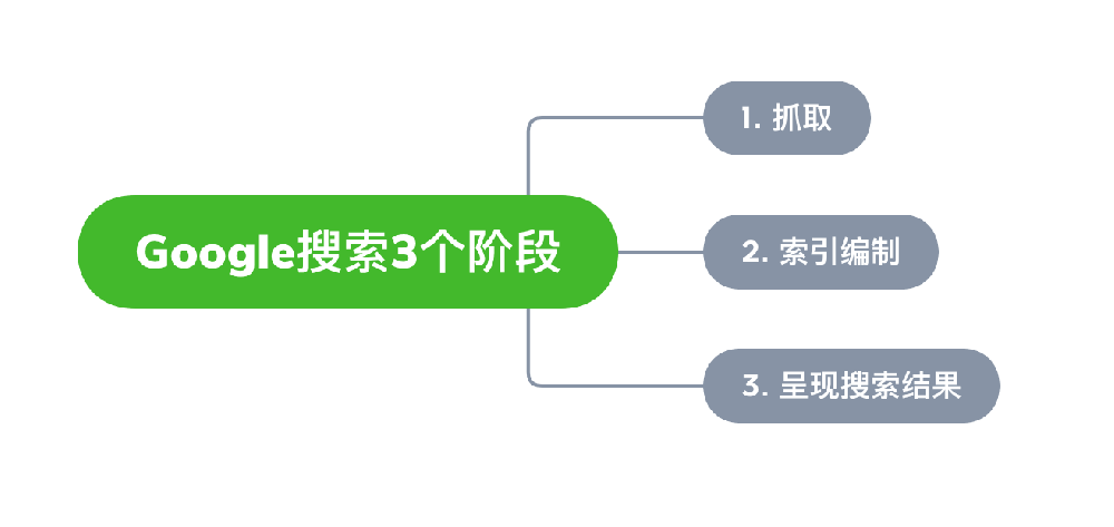 拉萨市网站建设,拉萨市外贸网站制作,拉萨市外贸网站建设,拉萨市网络公司,Google的工作原理？